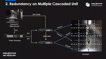 Novastar NCE Online Training | 03.   Redundancy Configuration