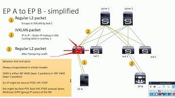 8 Basic forwarding inside ACI Fabric