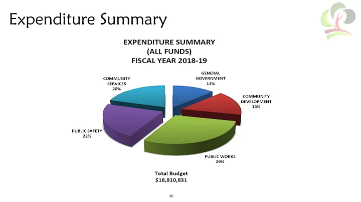 FINAL Karla Velasquez Walnut Budget Review 1 1 1