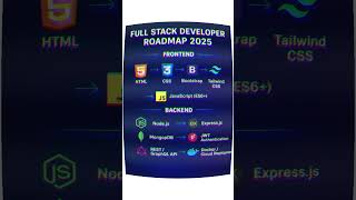 🚀 Full Stack Developer Roadmap 2025 |  💻 #FullStackDeveloper #WebDevelopment