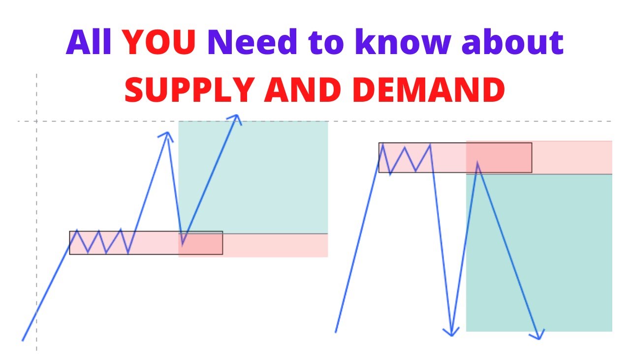 Supply And Demand Trading Strategy FULL COURSE - YouTube