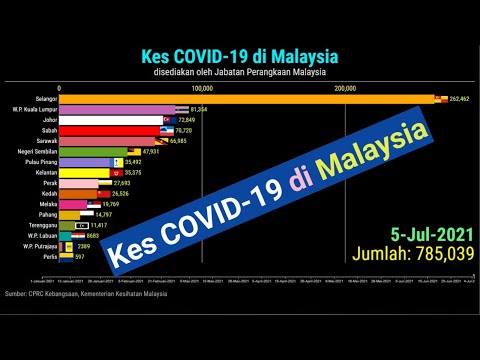 Garis Masa Kes yang Disahkan COVID 19 Malaysia | Perlumbaan Carta palang