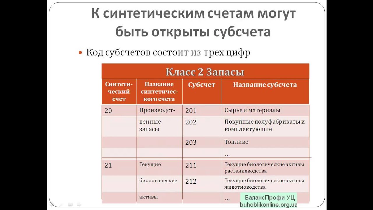 Номера синтетических счетов