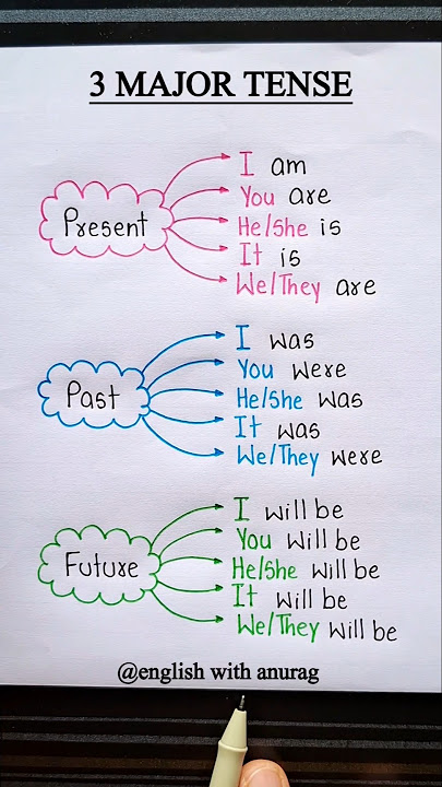 3 Major Tense 👨‍🏫🔥 #english #grammar #education #learning