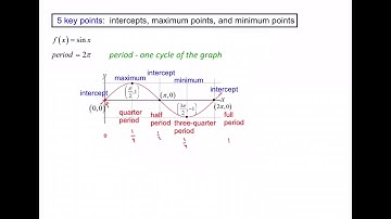 4.5A Graphs of Sine Functions - Notes