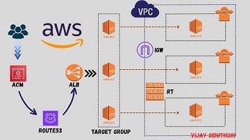 AWS Application Load Balancer + Route 53 + GoDaddy Domain + SSL with Amazon Certificate Manager