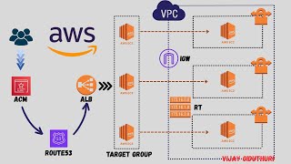 AWS Application Load Balancer + Route 53 + GoDaddy Domain + SSL with Amazon Certificate Manager