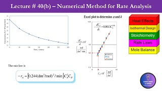 Chemical Reaction Engineering Lectures - Lecture # 40(b) - Numerical Method for Data Analysis #cre