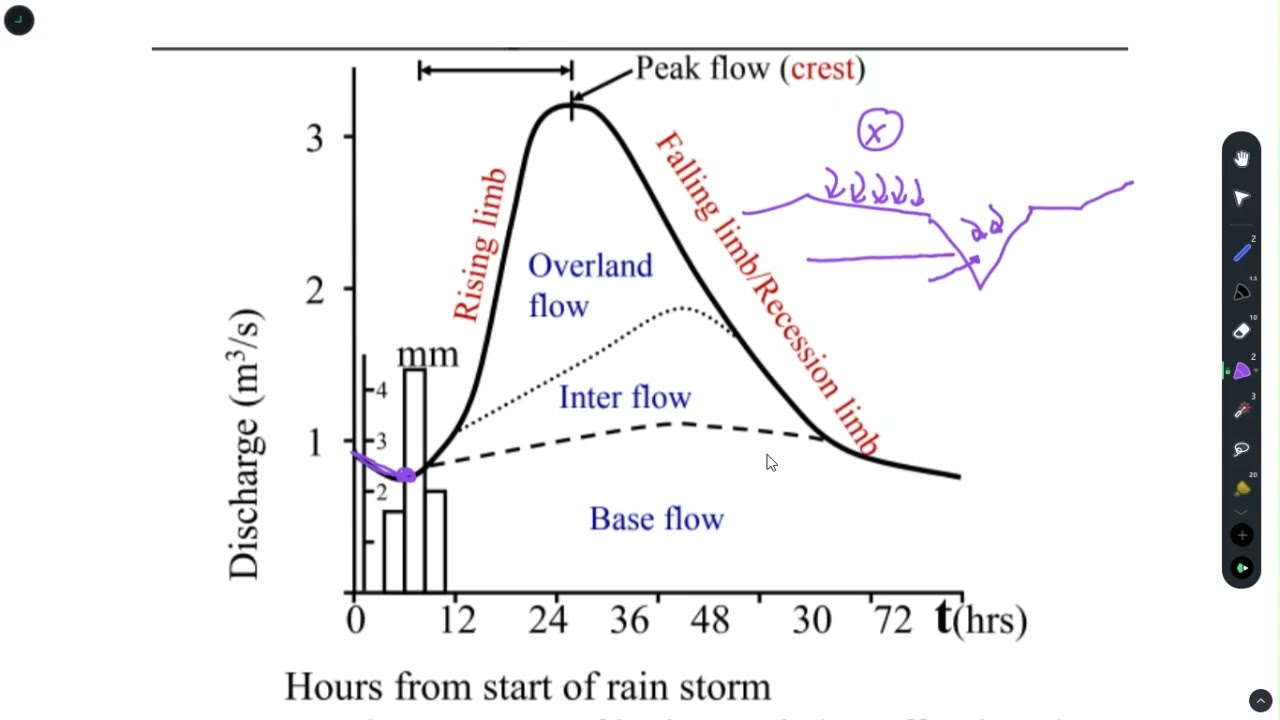 Runoff | Hydrograph | Theory  |