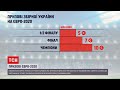 Євро-2020: українська збірна вже заробила 16 мільйонів євро