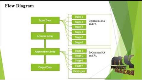 Design-Efficient Approximate Multiplication Circuits | Final Year Projects 2016 - 2017