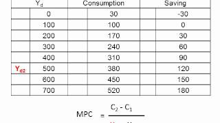 Calculating Marginal Propensity to Consume