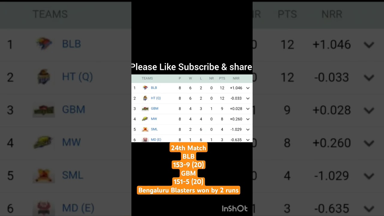 24th Match • Maharaja Trophy KSCA T20 2024