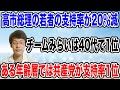 【まさかの第1位!?】野党の支持率が、過去最大にバラバラになってしまう。ある年齢層では共産党が支持率1位❗️