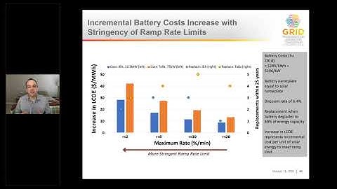 Planning for Energy Storage and Microgrids