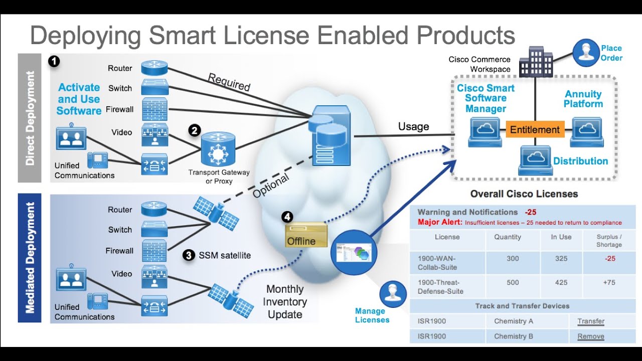 Cisco license. Cisco Smart account. Смарт лицензии Циско. Cisco ISR 1900. Cisco licensing.