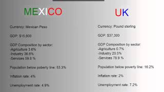 Mexican Culture vs  United Kingdom Culture