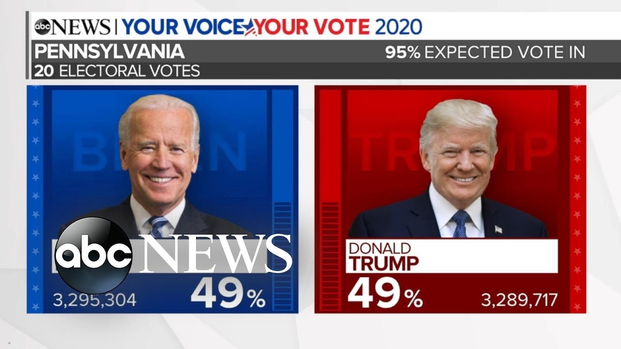 Joe Biden takes the lead in Pennsylvania l ABC News