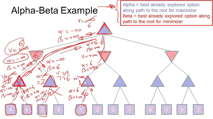 Step by Step  Alpha Beta Pruning