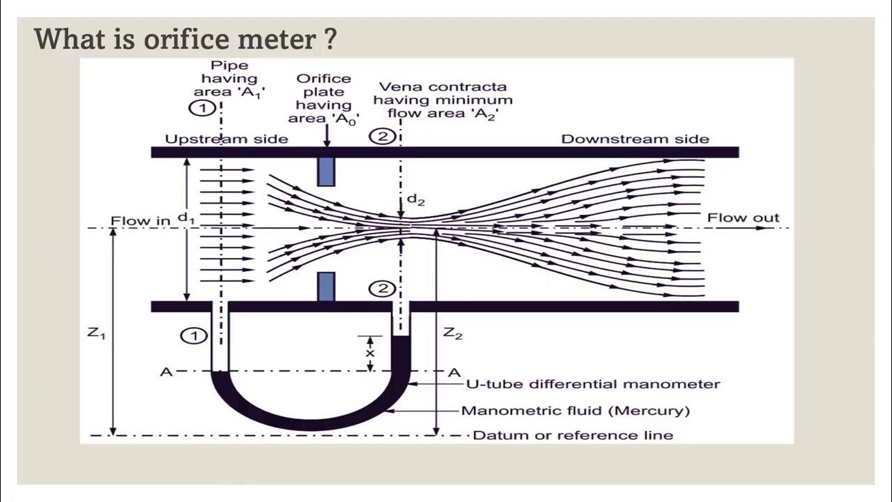 ORIFICE METER Construction Working Principle Advantages and