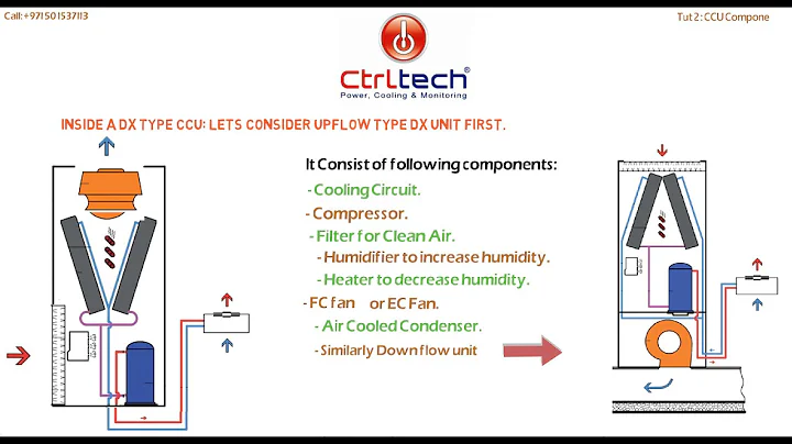 Tut 2 inside components of Close Control Unit CCU or Precision Air conditioner or CRAC Computer room