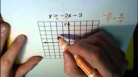 Graphing a Linear Inequality ... MathWOEs