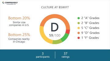 Working at Bswift - May 2018