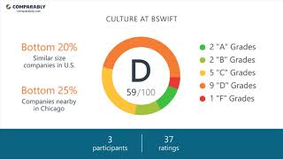 Working at Bswift - May 2018