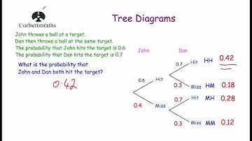 Tree Diagrams - Corbettmaths