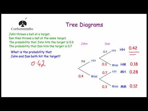 Tree Diagrams - Corbettmaths