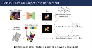 RePOSE: Fast 6D Object Pose Refinement via Deep Texture Rendering
