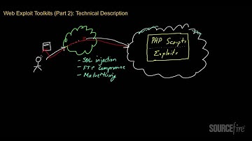 Web Exploit Kits (Part 2): Technical Description