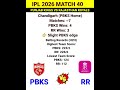 H2h at venue Ipl 2026 match 40 pbks vs rr | #shorts
