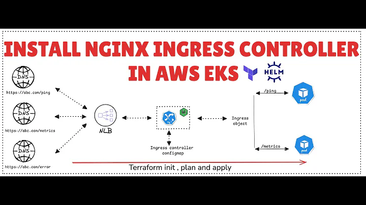 Kubernetes Playlist | Lesson 2: Install NGINX Ingress Controller in AWS EKS