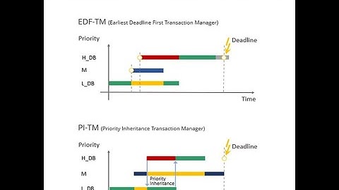 Real-time Database Transaction Scheduling Policies