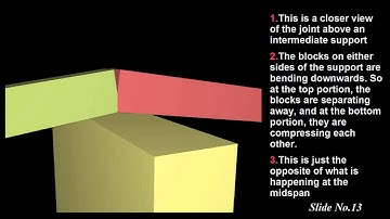 Behaviour of a continuous beam in structural analysis and design.