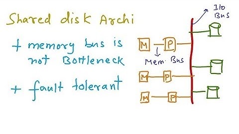Parallel Database - Architecture Models, Interquery Parallelism & Intraquery Parallelism