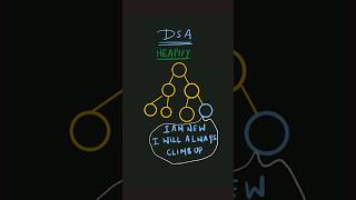 Heapify Function #dsa #coding