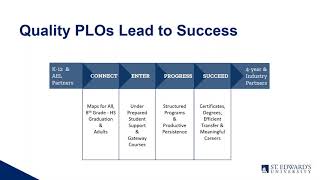 From Idea to Assessment: Crafting Program Learning Outcomes
