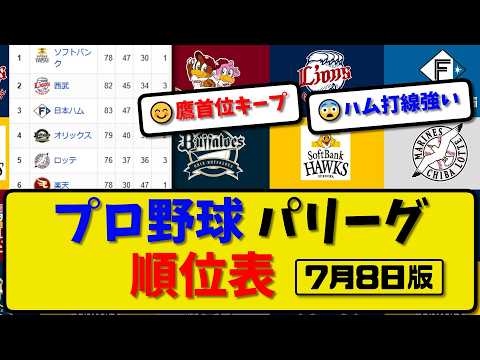 [Latest] Pro Baseball Pacific League Standings as of July 8 | Orix 3-2 SoftBank | Lotte 2-7 Nippo...