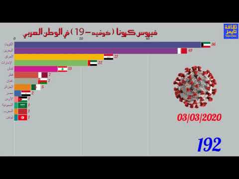 ترتيب عدد الاصابات بفيروس كرونا في الوطن العربي (أواخر  يناير الى أوائل ...