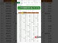 How to remove error form a excel sheet #excel #excelshorts #exceltips