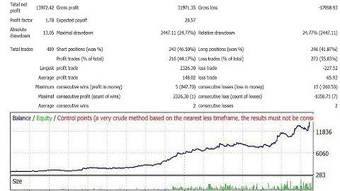 Easy Strategy Builder - Price Action Strategy Back test