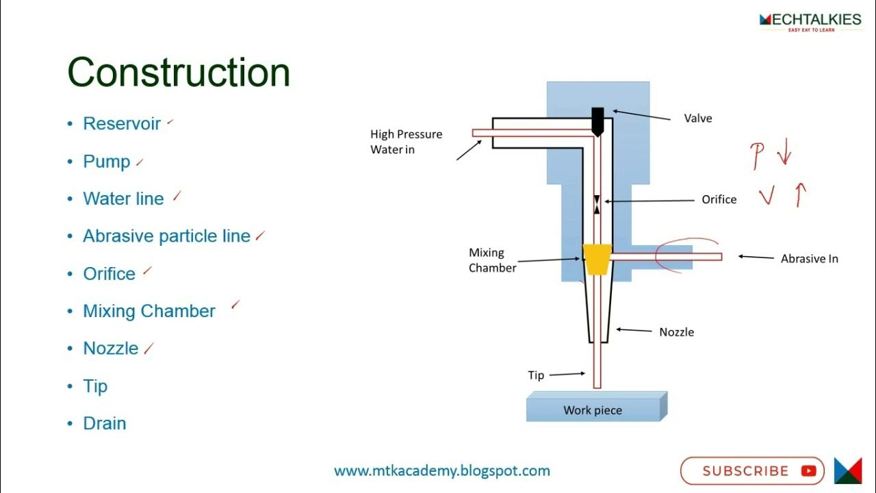 Water jet machining process Abrasive jet machining process modern ...