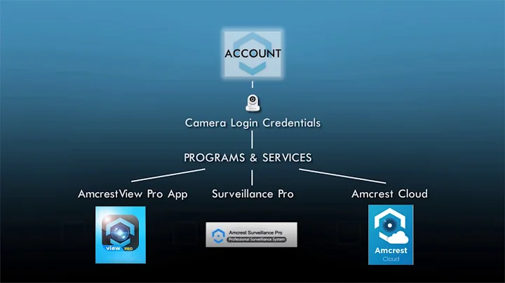 Amcrest DVR and NVR - Account Locked Issue