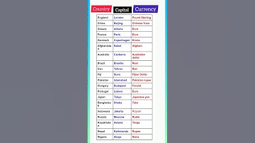 Country Capital & Currency of the World|Currency of all countries|Current Gk & Static Gk Questions