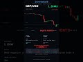 Libra GBP/USD | BAJISTA FUERTE | RSI 36.2 | 19/06/2026 #Shorts