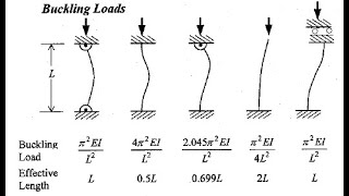Fixed and Fixed Column Buckling Analysis in Ansys Workbench