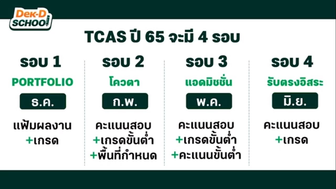 อัปเดตการสอบเข้าคณะแพทยศาสตร์ ใน TCAS 65 ทั้ง 4 รอบ โดยพี่ลาเต้ Dek-D