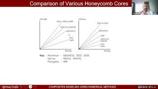 Part I. #composites Sandwich Structures Introduction, Benefits, Core Types, Manufacturing, & Issues